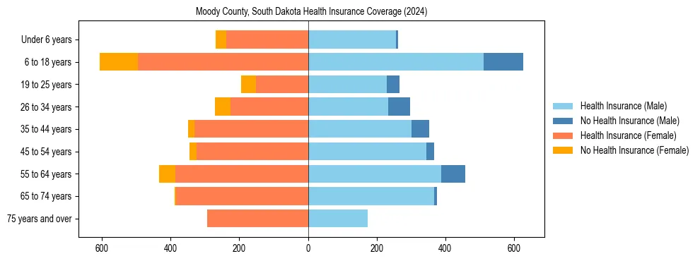 Health insurance pyramid for Moody County, South Dakota