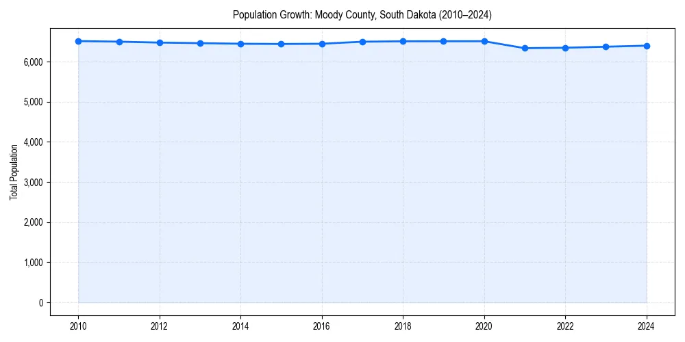 Population trends in 