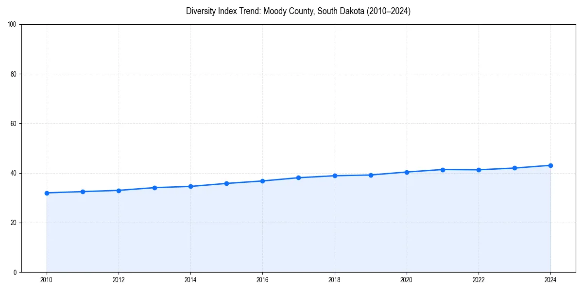Line chart showing diversity index trends for 