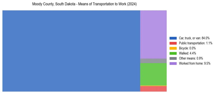 Commute modes in Moody County, South Dakota