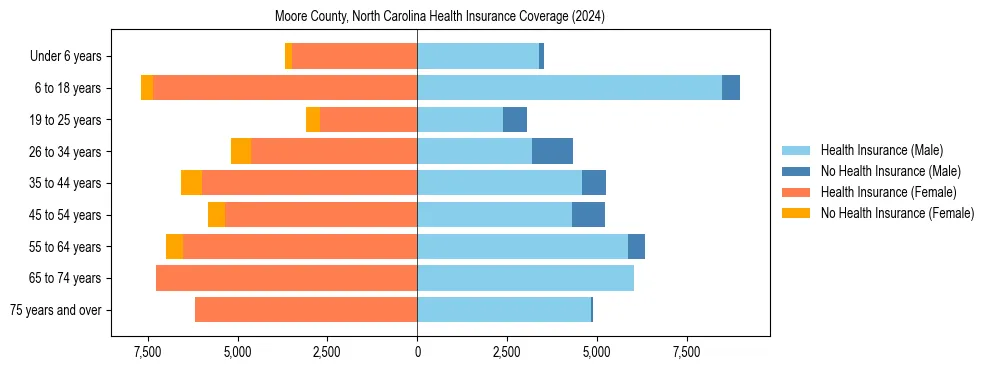 Health insurance pyramid for Moore County, North Carolina
