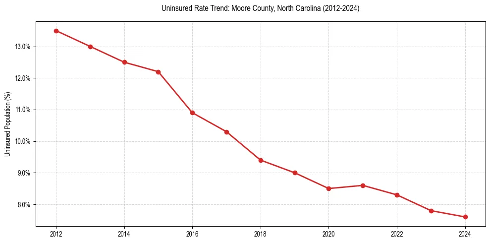 Uninsured trend chart for Moore County, North Carolina