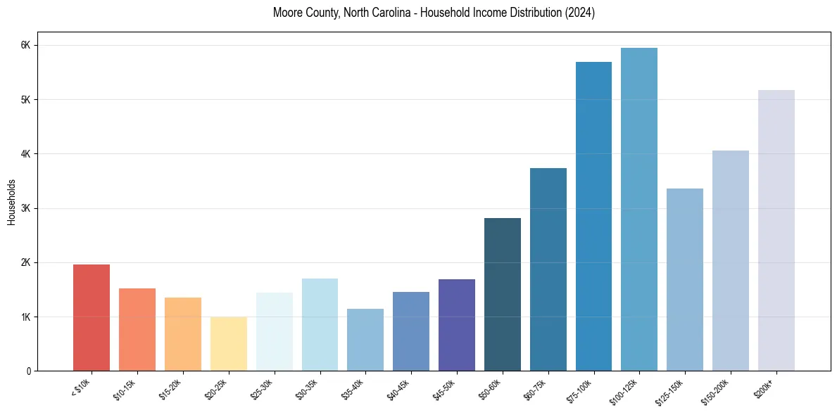Income Distribution for 