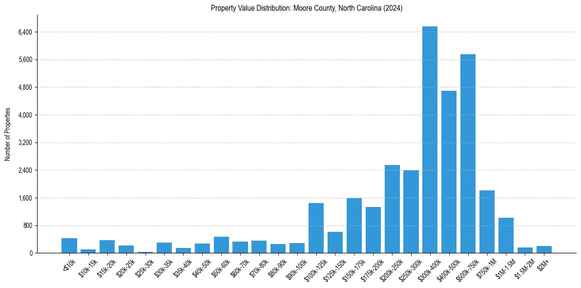 Value Distribution for 