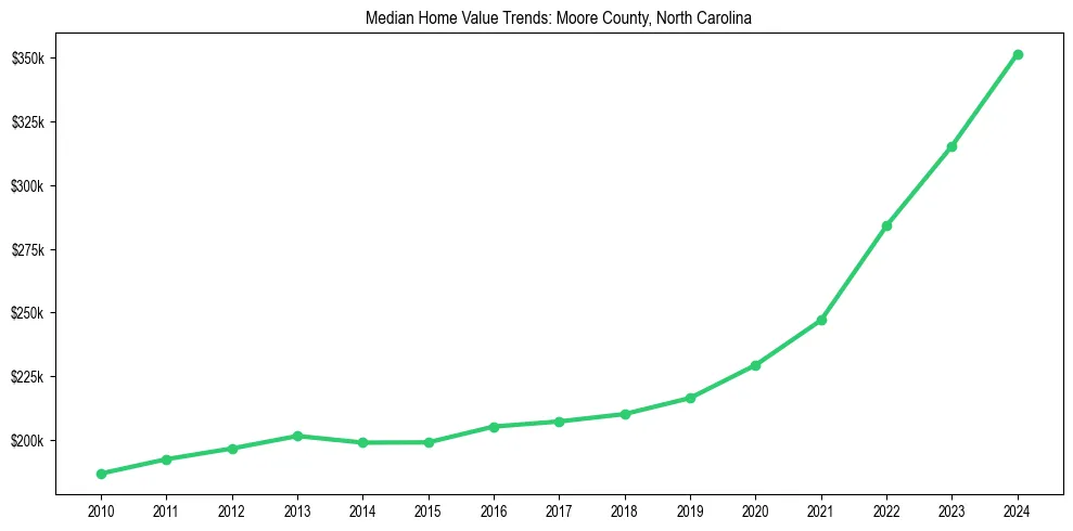 Median property value trends in 