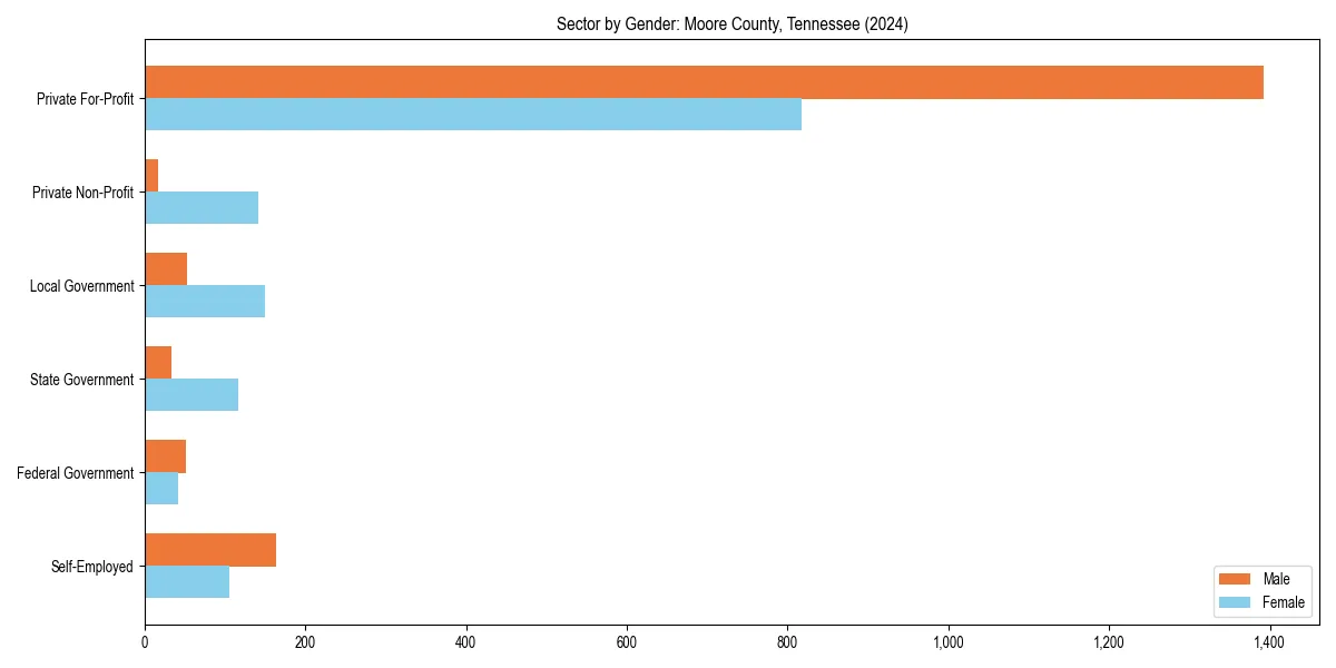 Employment sector breakdown by gender in 