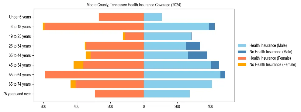 Health insurance pyramid for Moore County, Tennessee