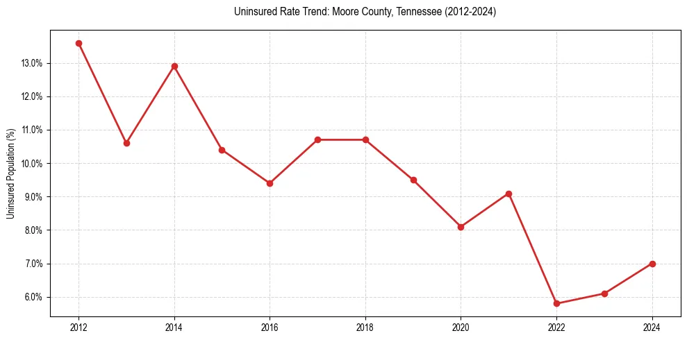 Uninsured trend chart for Moore County, Tennessee