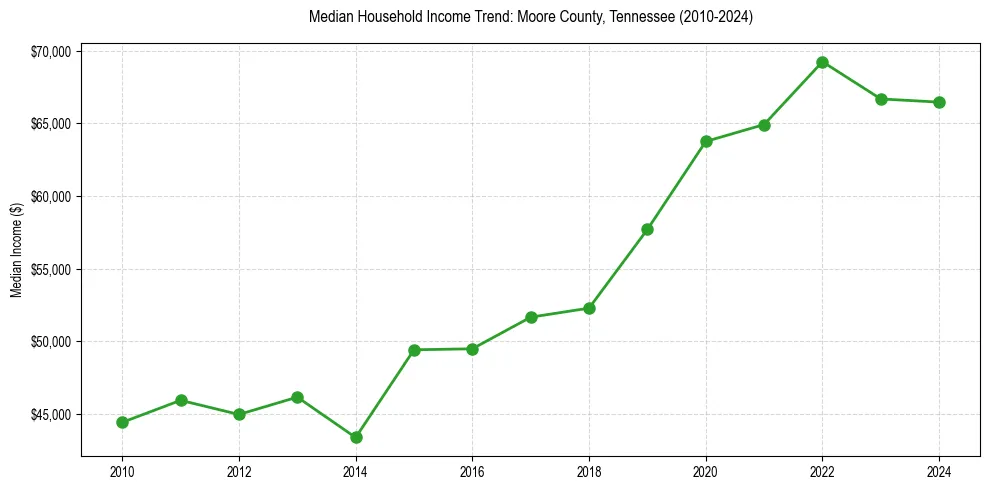 Income trend for 
