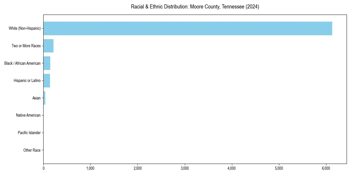 Bar chart showing racial distribution in  for 2024