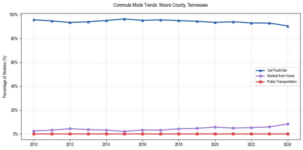Transportation trends in Moore County, Tennessee