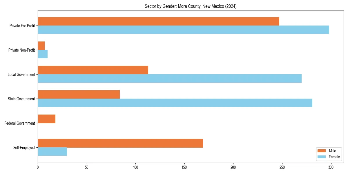 Employment sector breakdown by gender in 