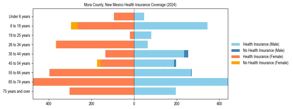 Health insurance pyramid for Mora County, New Mexico