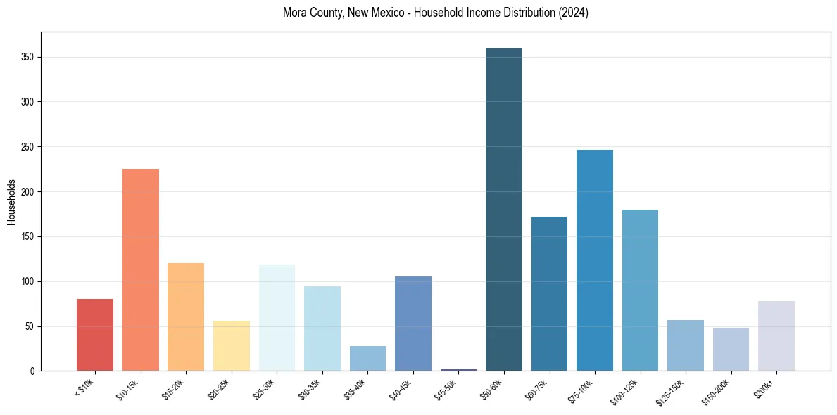 Income Distribution for 