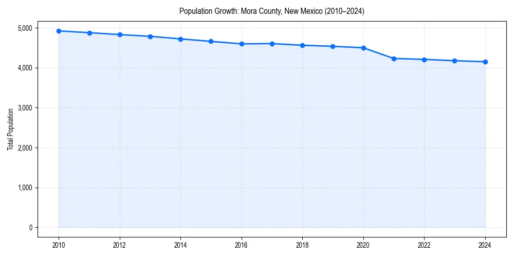 Population trends in 