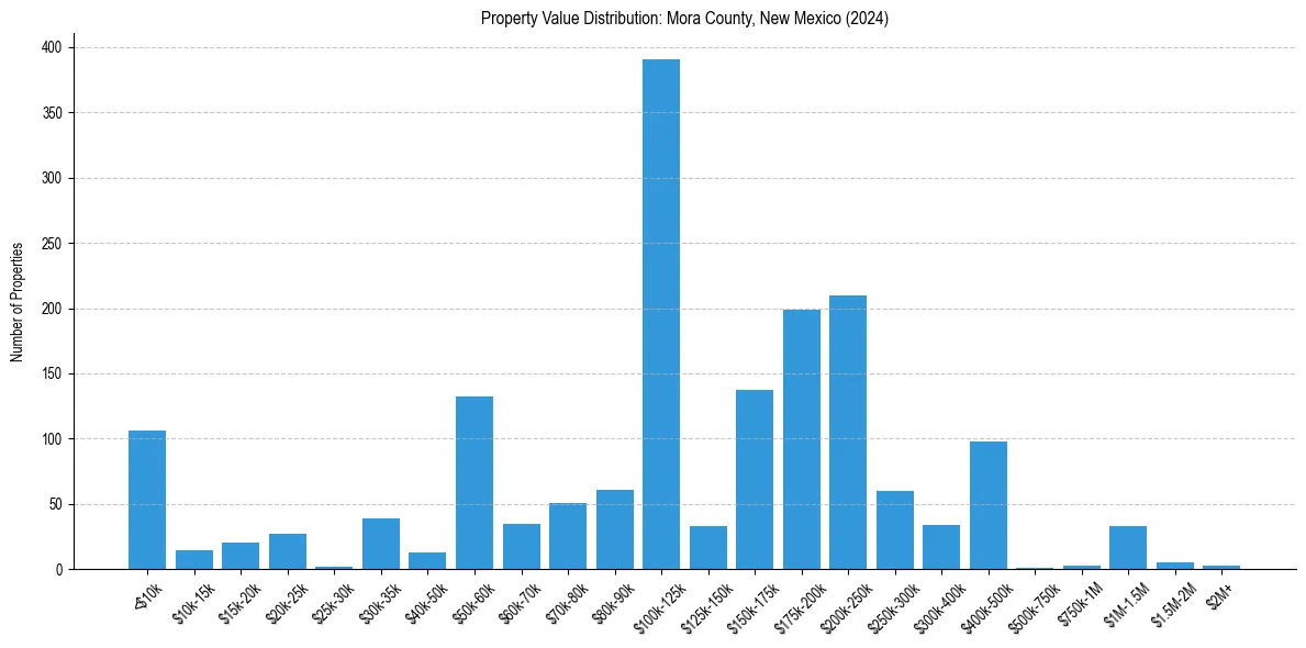 Value Distribution for 