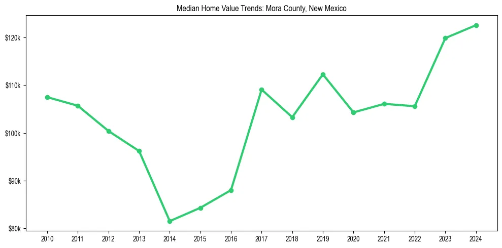 Median property value trends in 