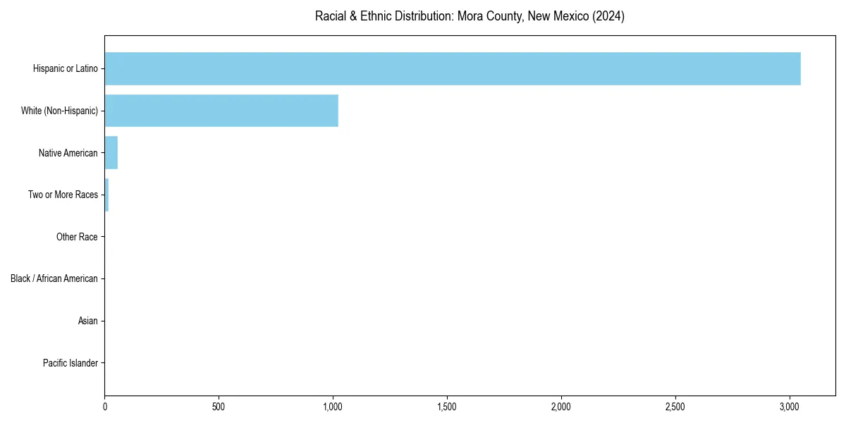 Bar chart showing racial distribution in  for 2024