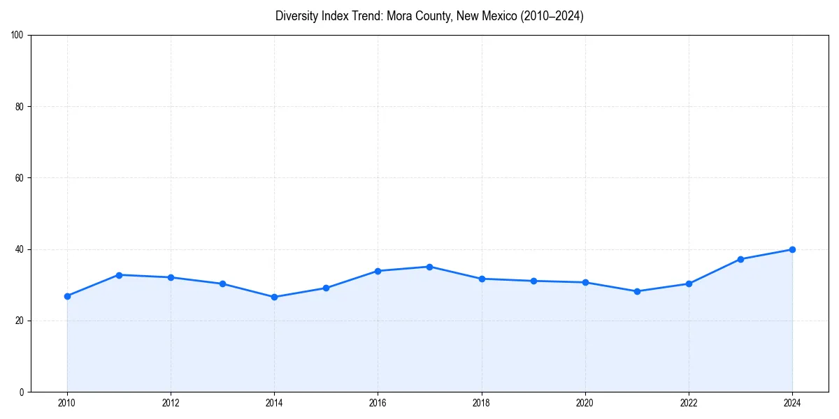 Line chart showing diversity index trends for 