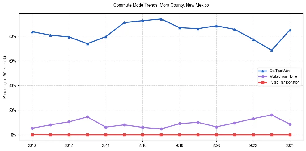 Transportation trends in Mora County, New Mexico