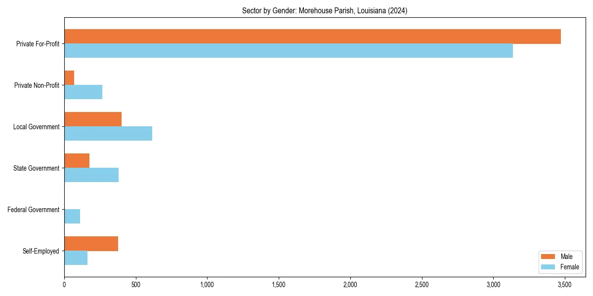 Employment sector breakdown by gender in 