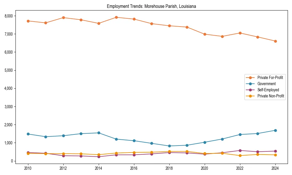 Long-term employment trends in 