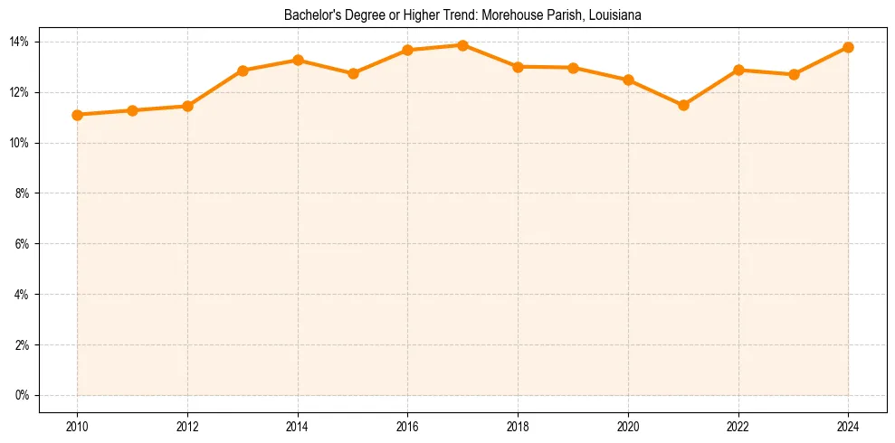 Trend chart showing bachelor degree growth in 