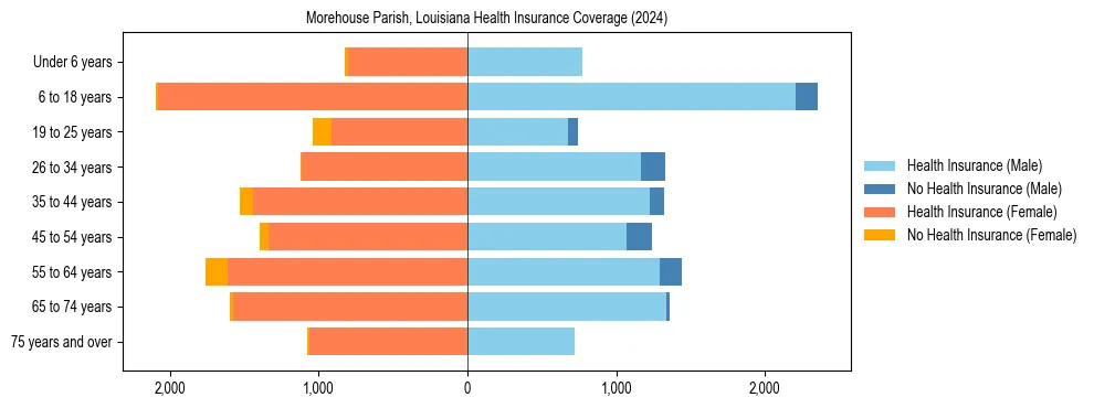 Health insurance pyramid for Morehouse Parish, Louisiana