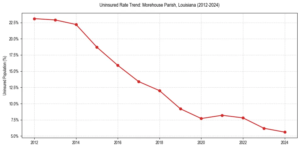 Uninsured trend chart for Morehouse Parish, Louisiana