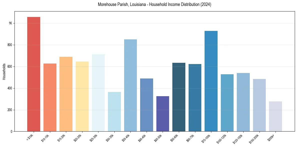 Income Distribution for 