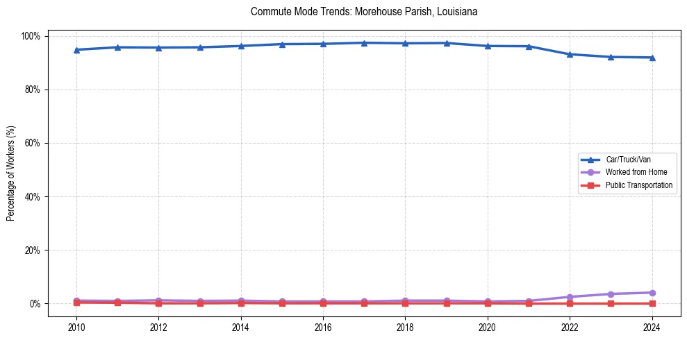 Transportation trends in Morehouse Parish, Louisiana