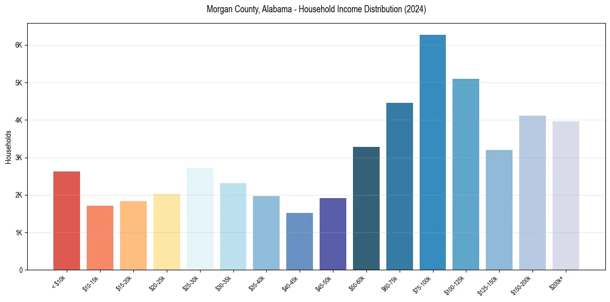 Income Distribution for 