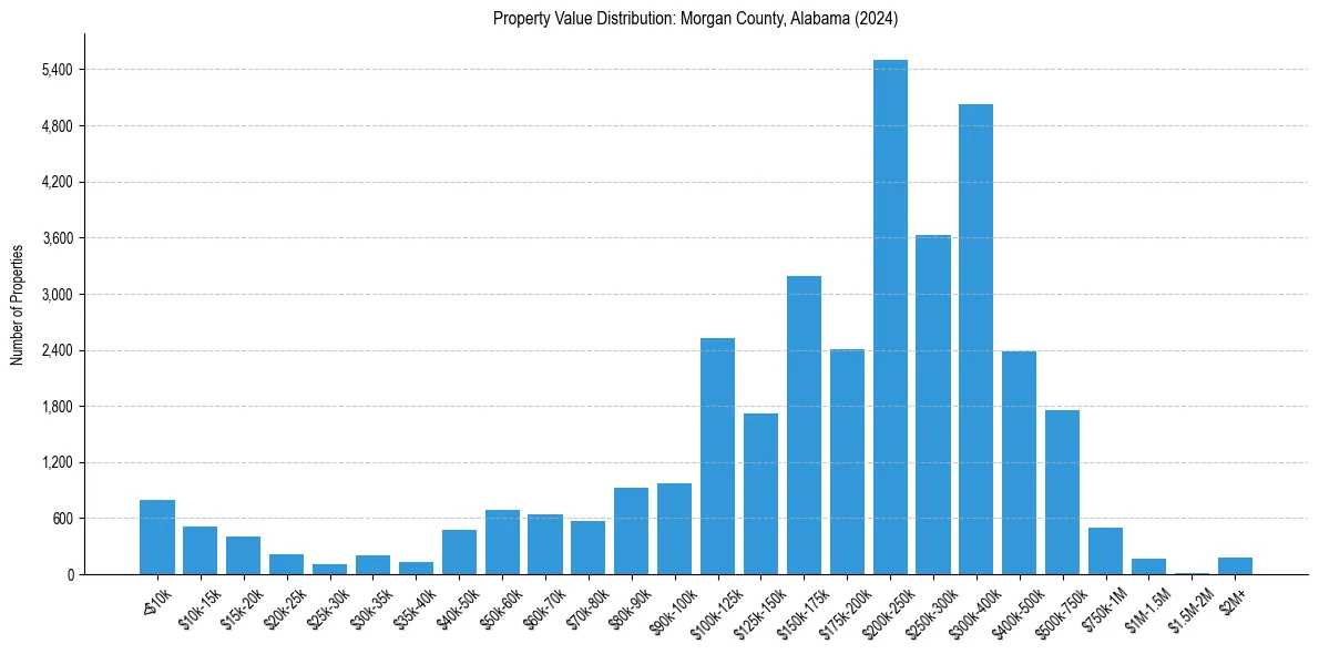 Value Distribution for 