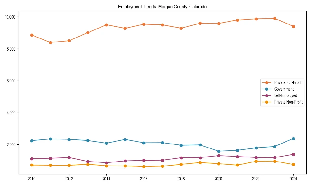 Long-term employment trends in 