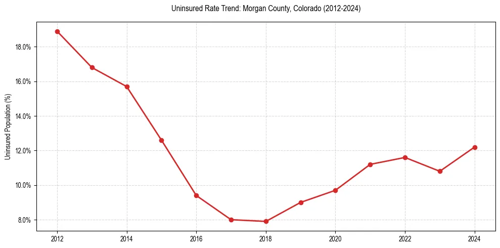 Uninsured trend chart for Morgan County, Colorado