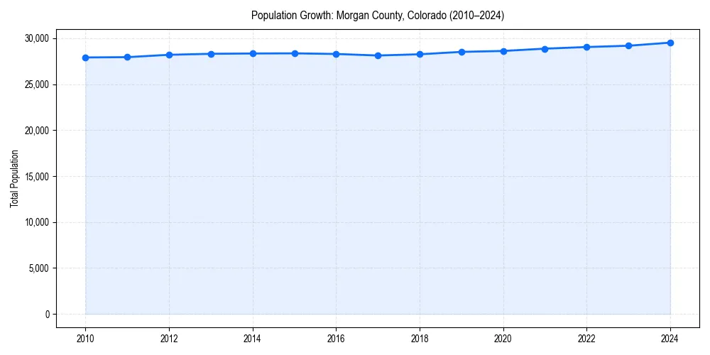 Population trends in 