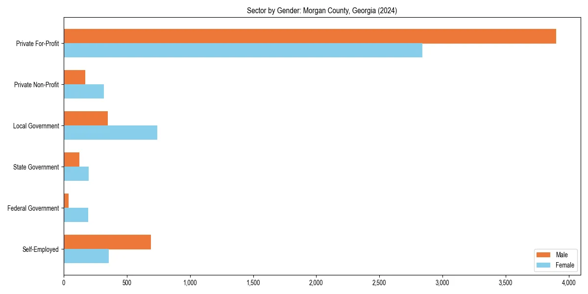 Employment sector breakdown by gender in 