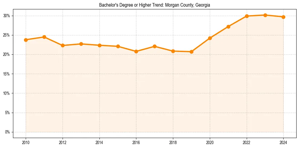 Trend chart showing bachelor degree growth in 
