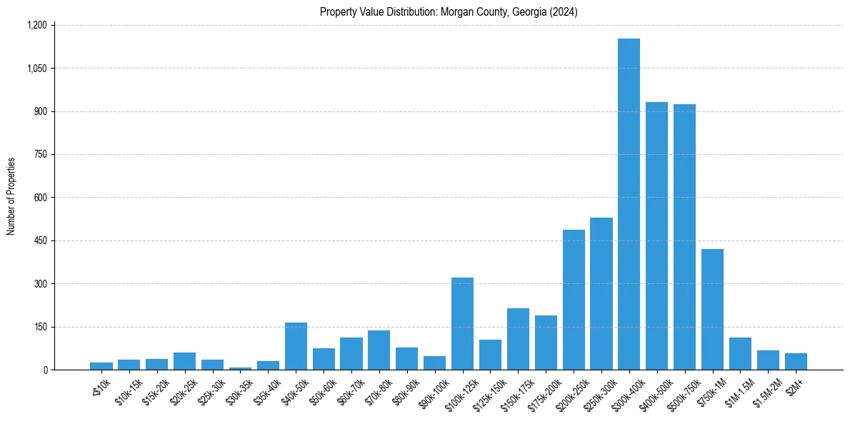Value Distribution for 