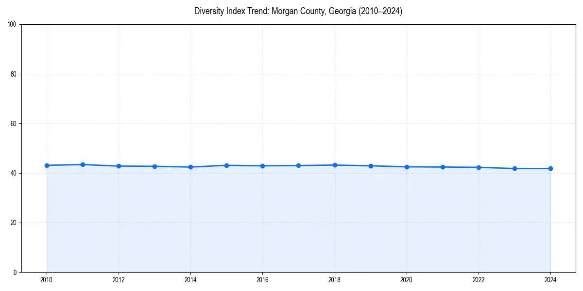 Line chart showing diversity index trends for 