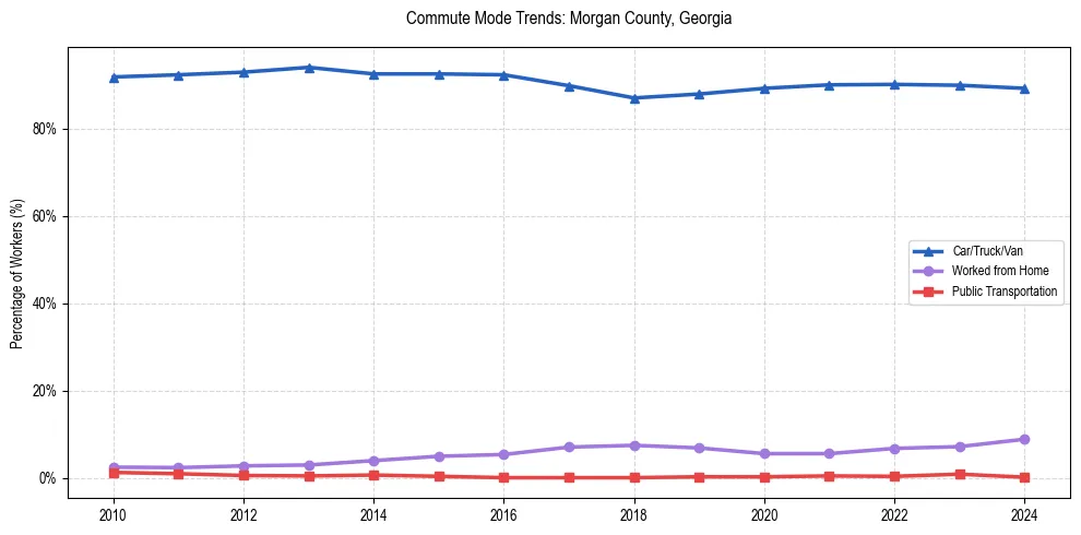 Transportation trends in Morgan County, Georgia