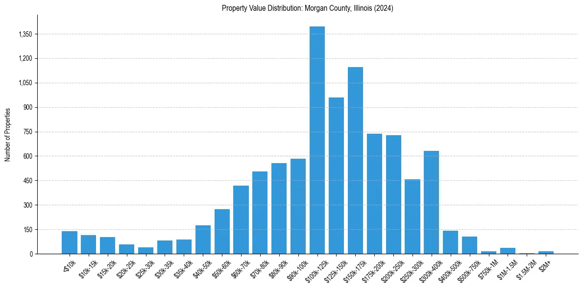 Value Distribution for 