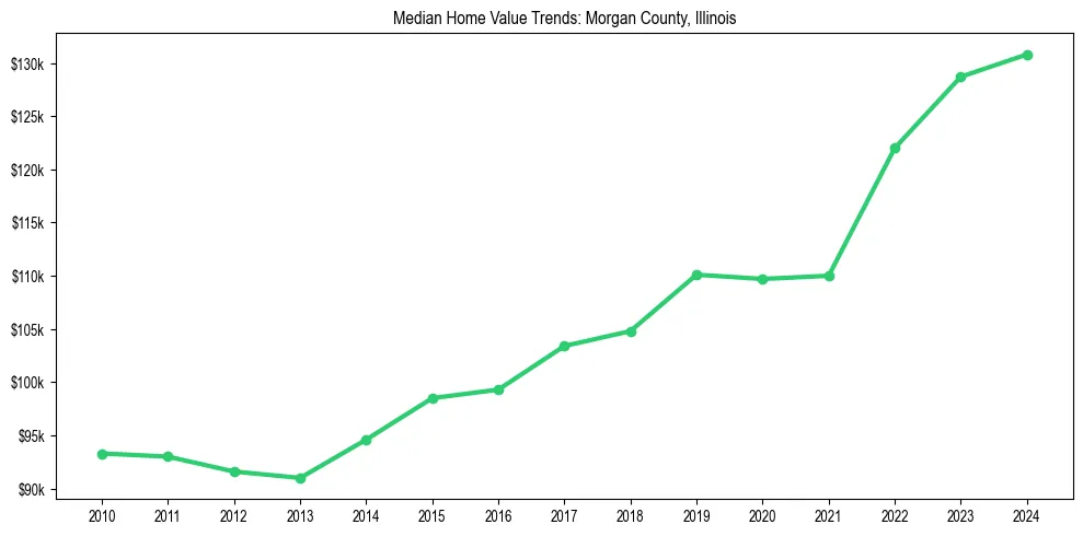 Median property value trends in 