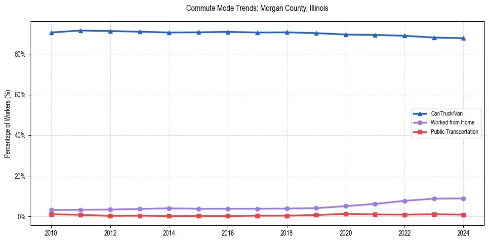Transportation trends in Morgan County, Illinois