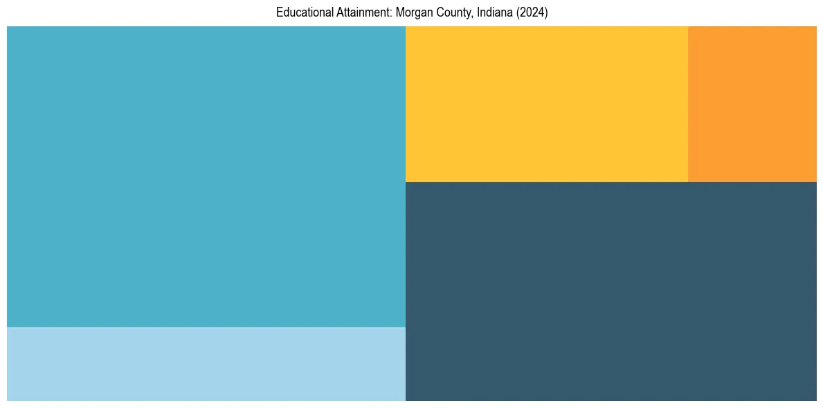 Education Treemap for  in 2024