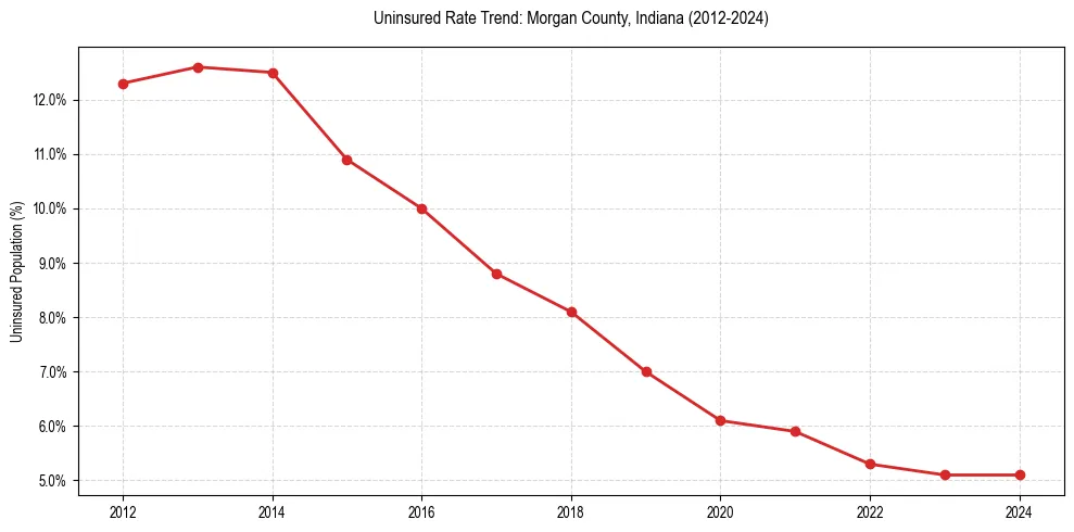 Uninsured trend chart for Morgan County, Indiana