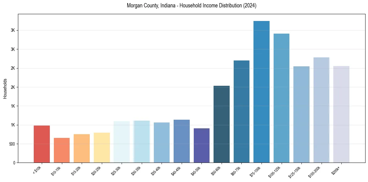 Income Distribution for 