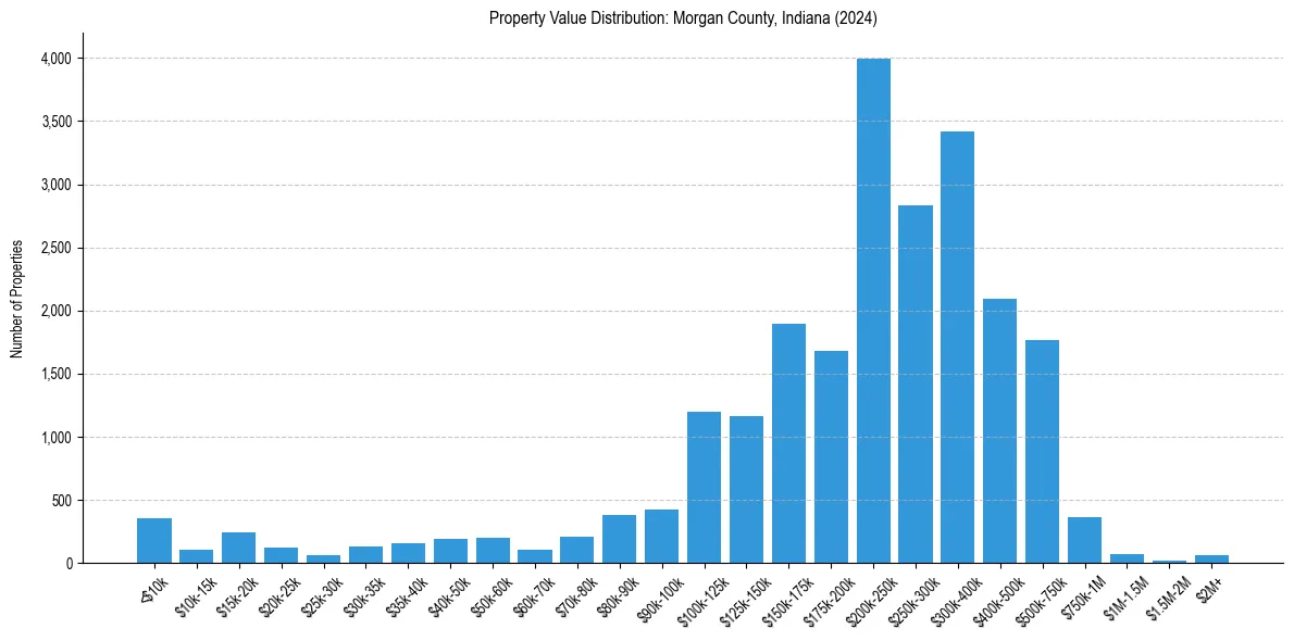 Value Distribution for 