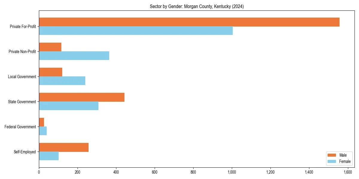 Employment sector breakdown by gender in 