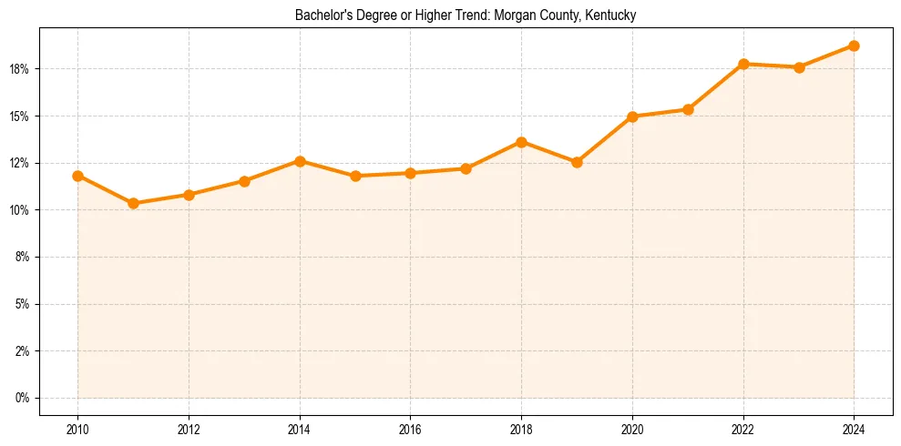 Trend chart showing bachelor degree growth in 